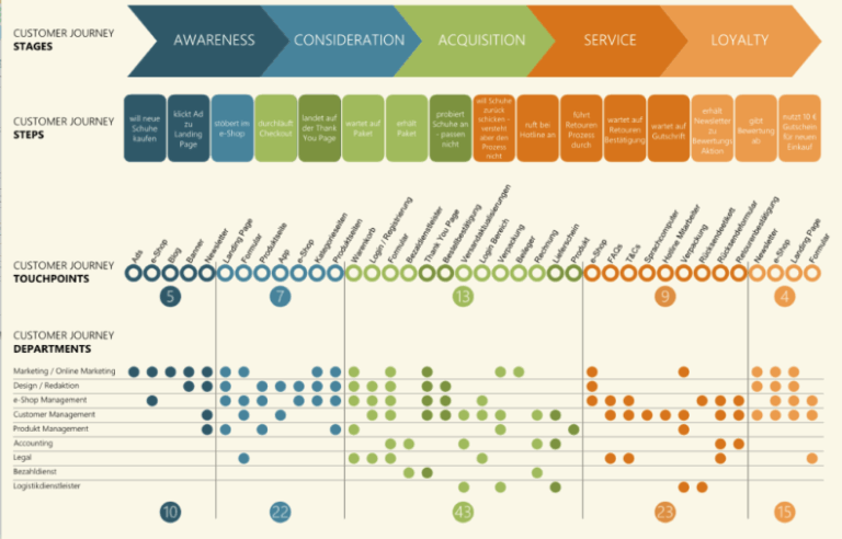 customer journey map